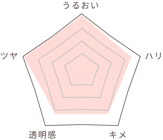 ピーチ成分のグラフ