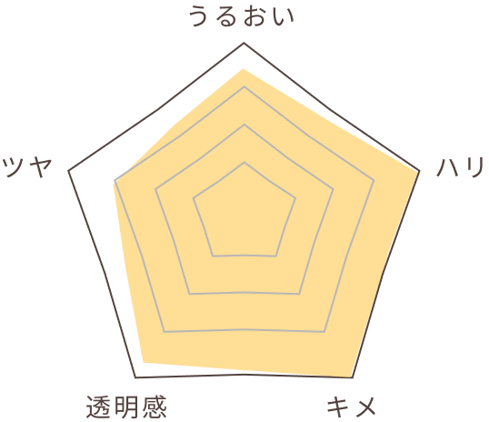 オレンジ成分のグラフ